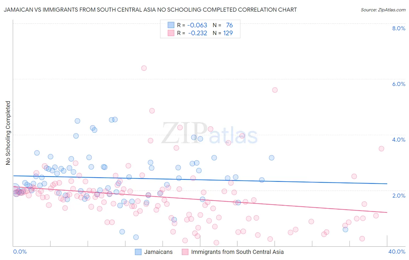 Jamaican vs Immigrants from South Central Asia No Schooling Completed