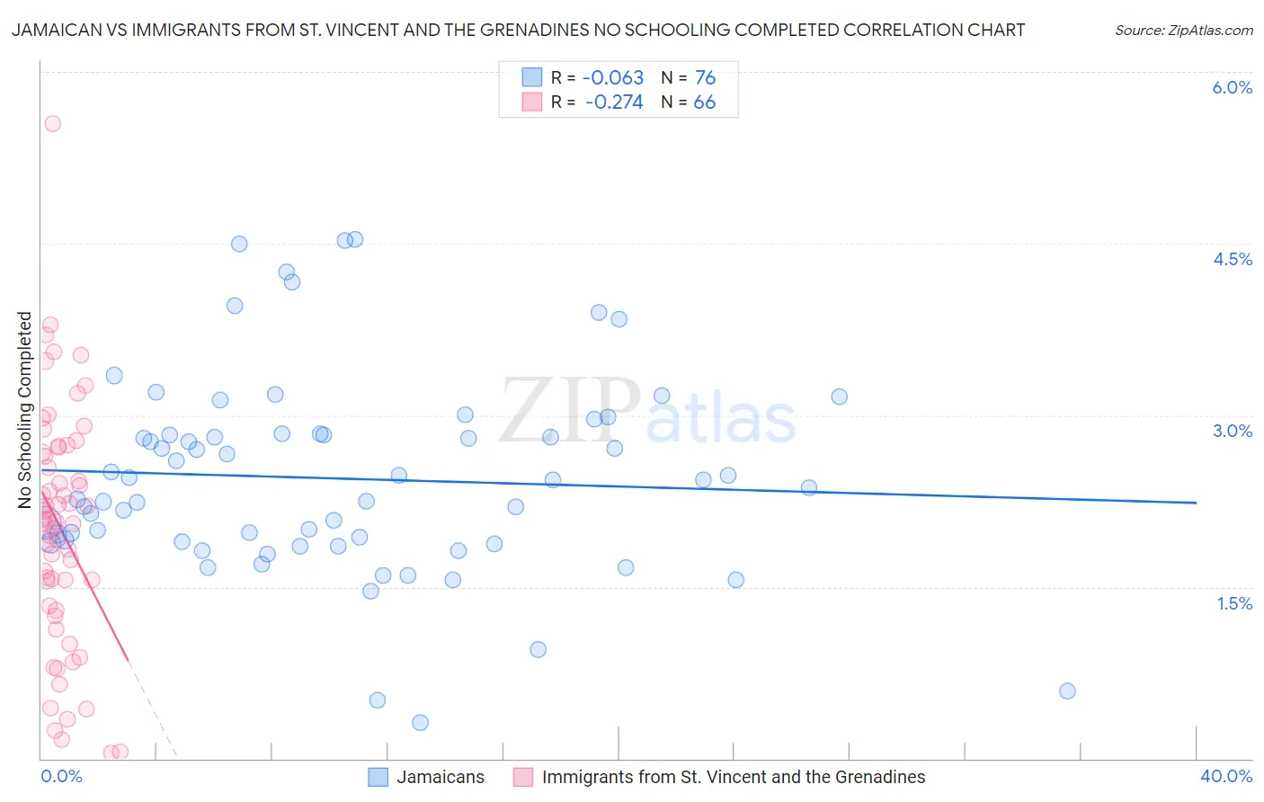 Jamaican vs Immigrants from St. Vincent and the Grenadines No Schooling Completed