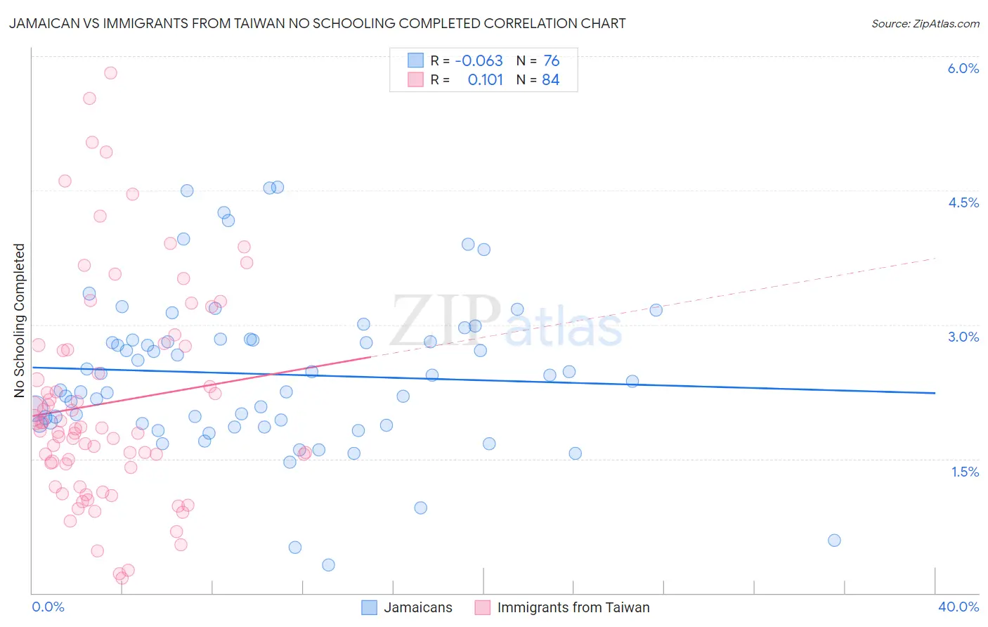Jamaican vs Immigrants from Taiwan No Schooling Completed