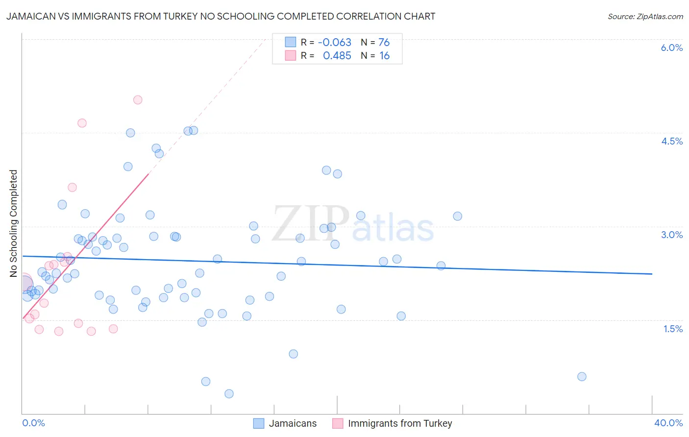 Jamaican vs Immigrants from Turkey No Schooling Completed