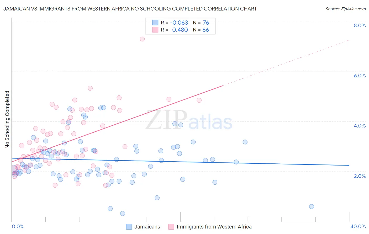 Jamaican vs Immigrants from Western Africa No Schooling Completed