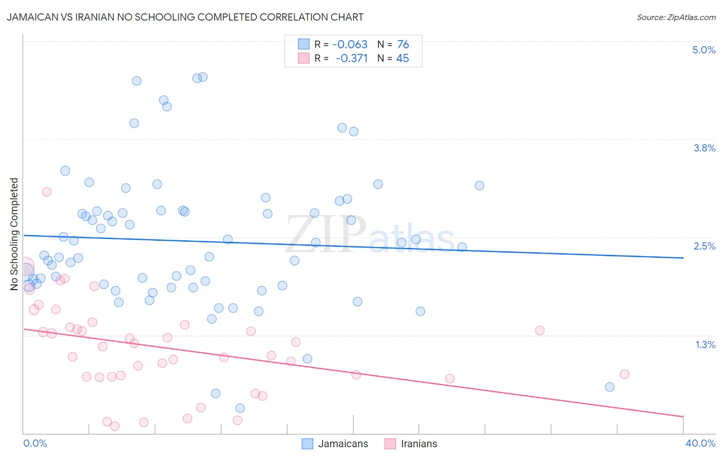 Jamaican vs Iranian No Schooling Completed