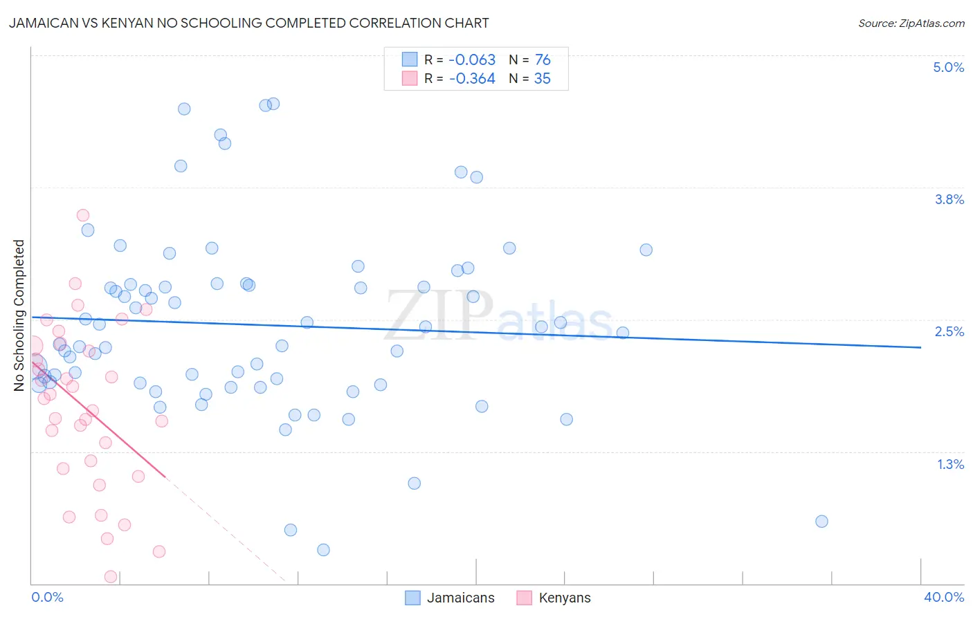Jamaican vs Kenyan No Schooling Completed