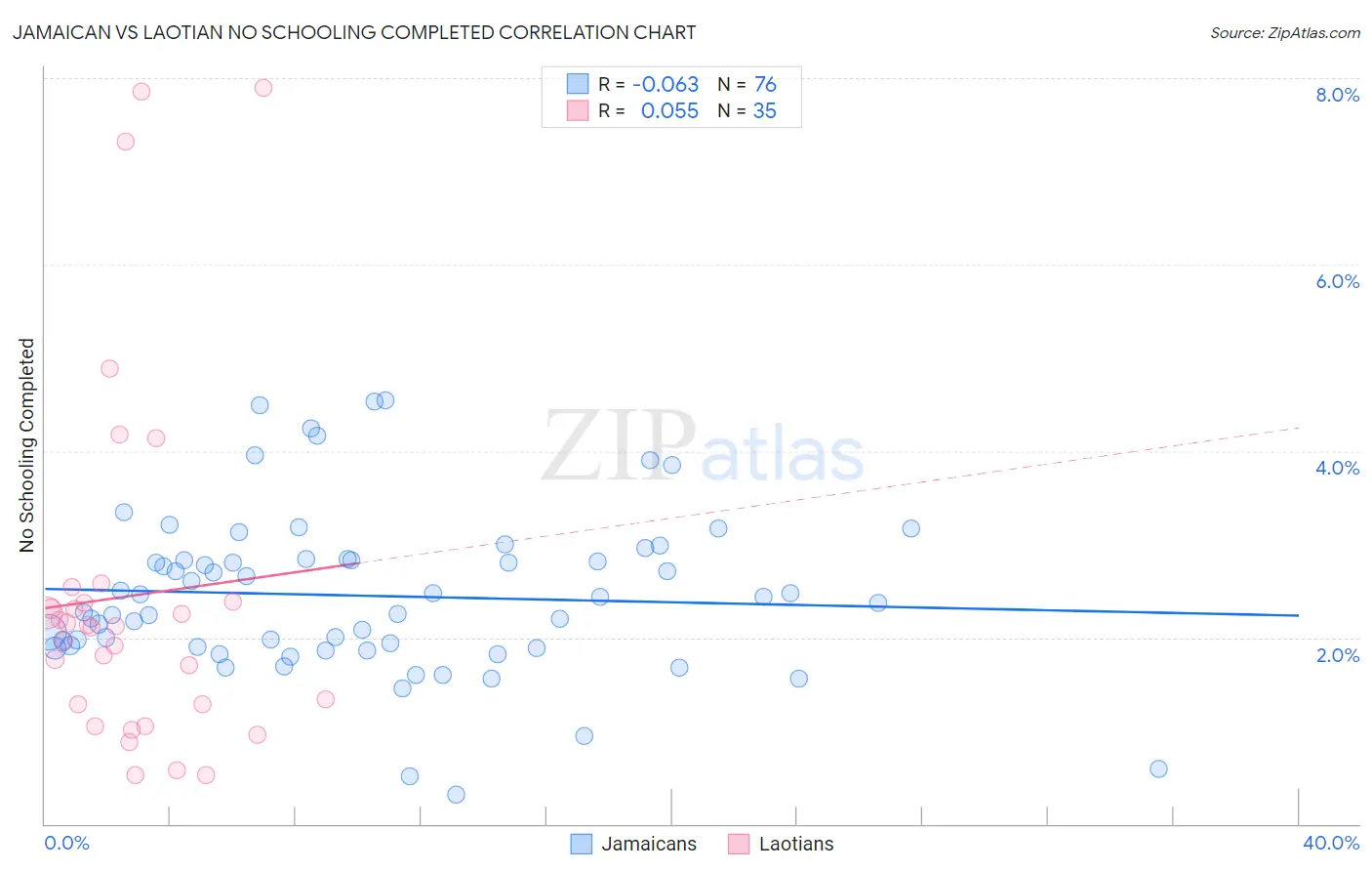 Jamaican vs Laotian No Schooling Completed