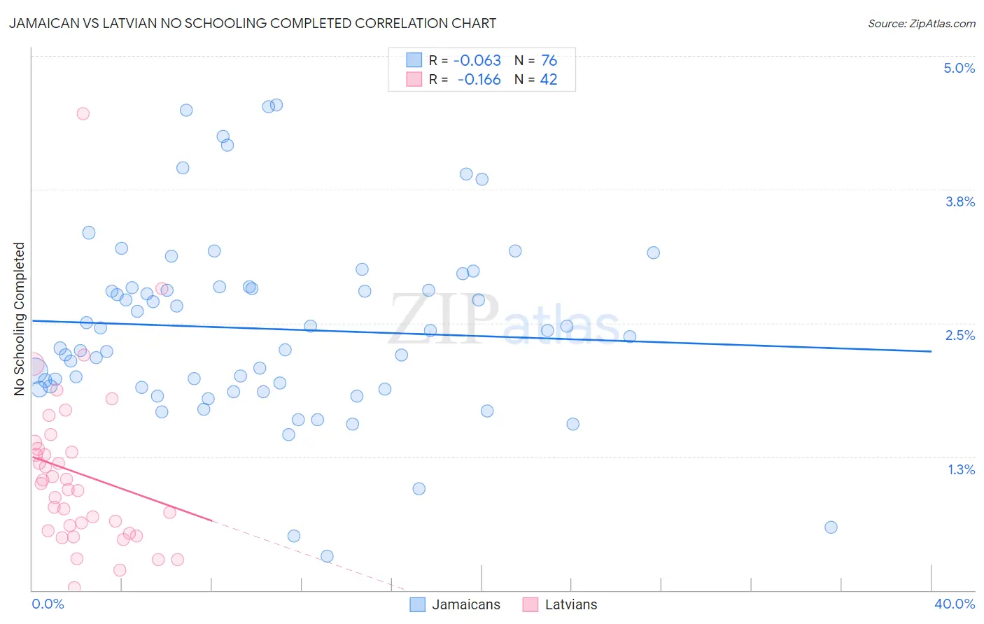 Jamaican vs Latvian No Schooling Completed