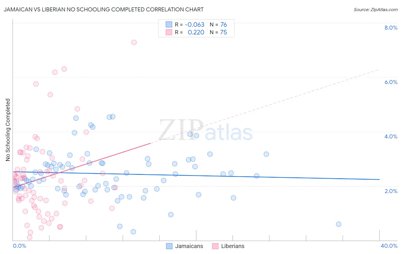 Jamaican vs Liberian No Schooling Completed