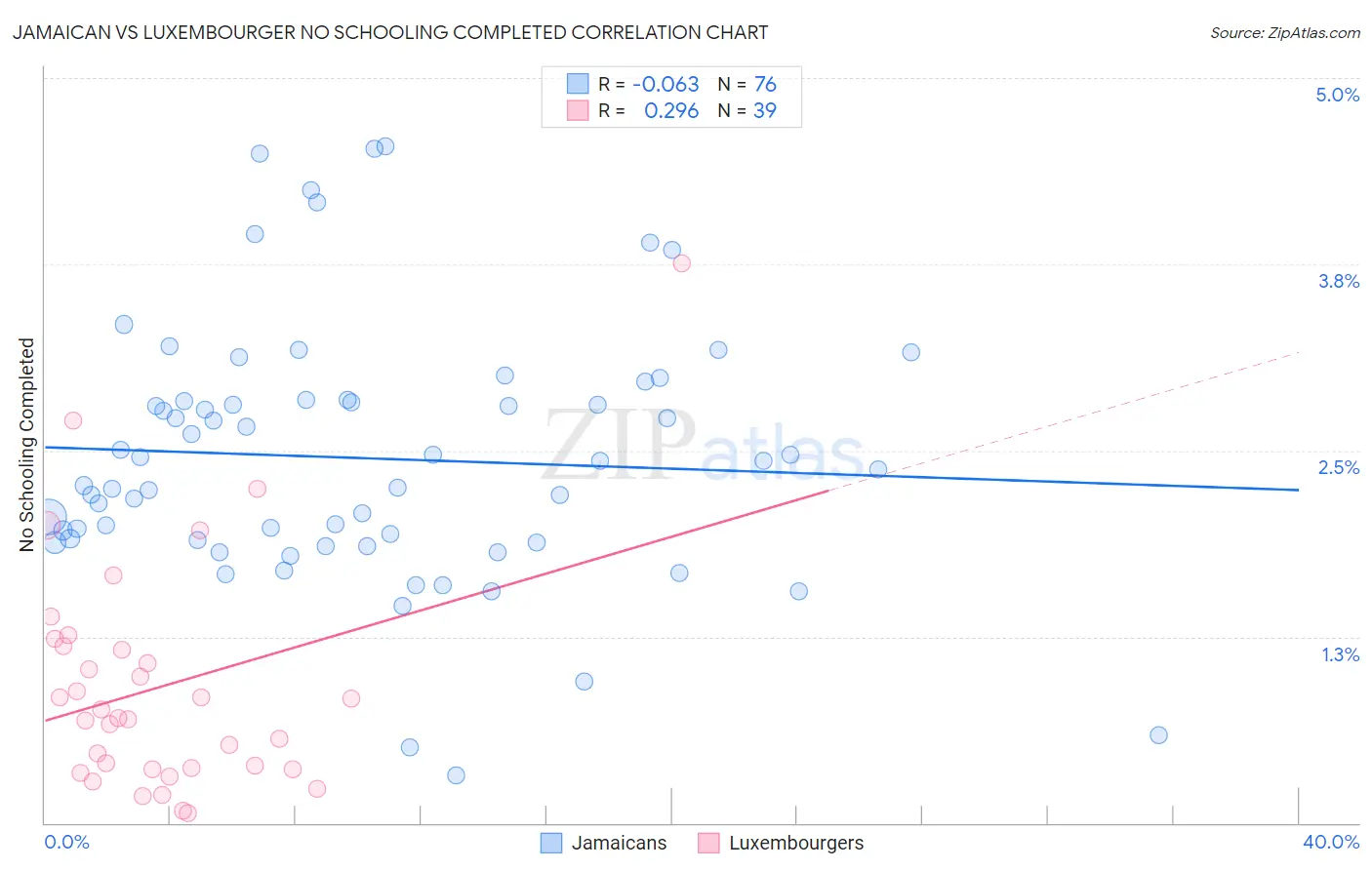 Jamaican vs Luxembourger No Schooling Completed