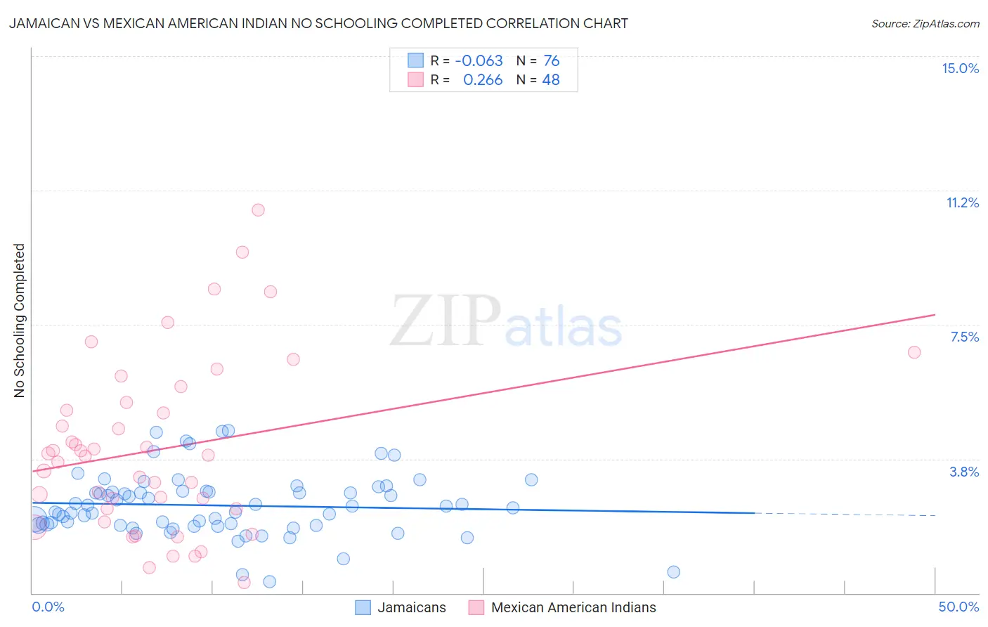 Jamaican vs Mexican American Indian No Schooling Completed