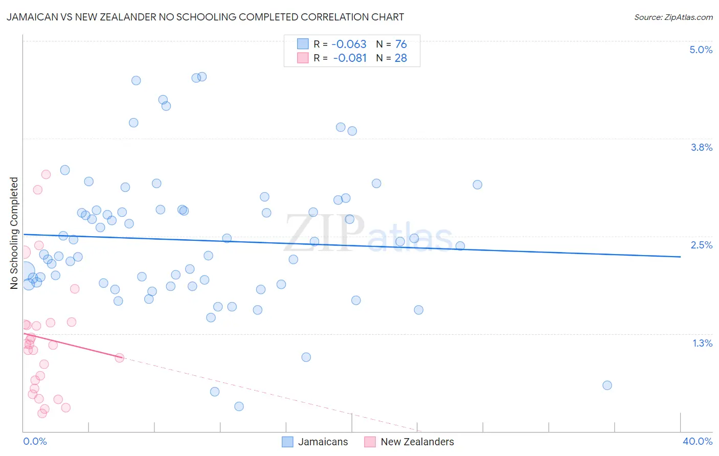 Jamaican vs New Zealander No Schooling Completed