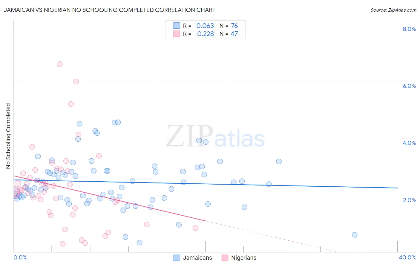 Jamaican vs Nigerian No Schooling Completed