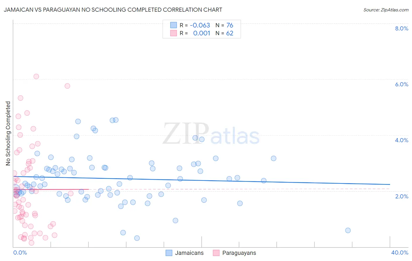 Jamaican vs Paraguayan No Schooling Completed