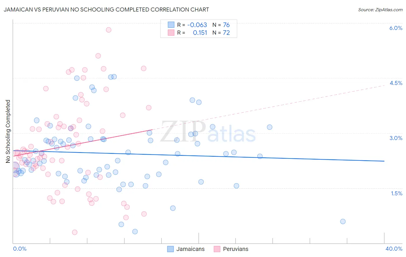 Jamaican vs Peruvian No Schooling Completed
