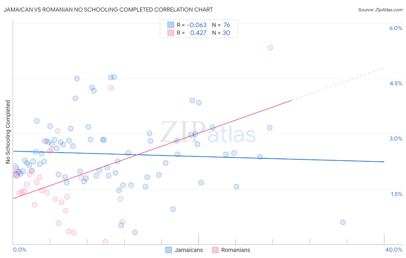 Jamaican vs Romanian No Schooling Completed
