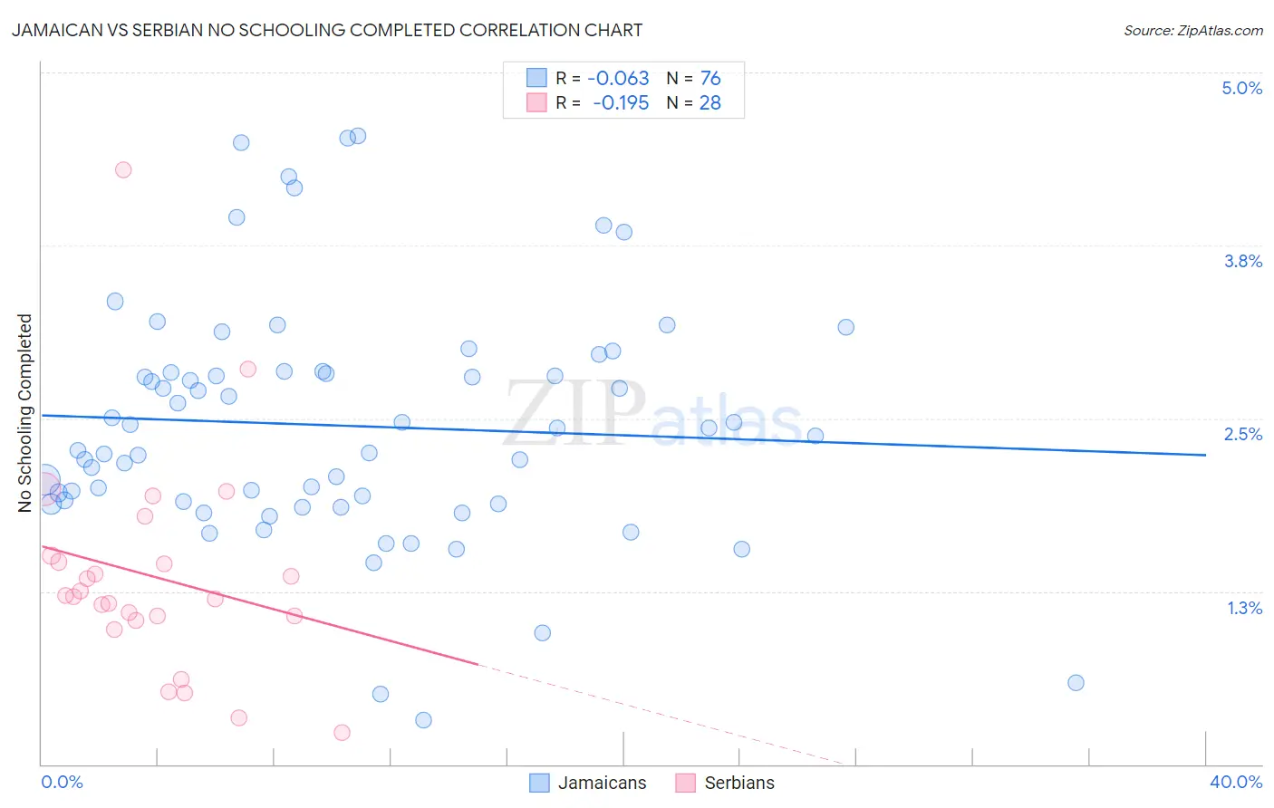 Jamaican vs Serbian No Schooling Completed
