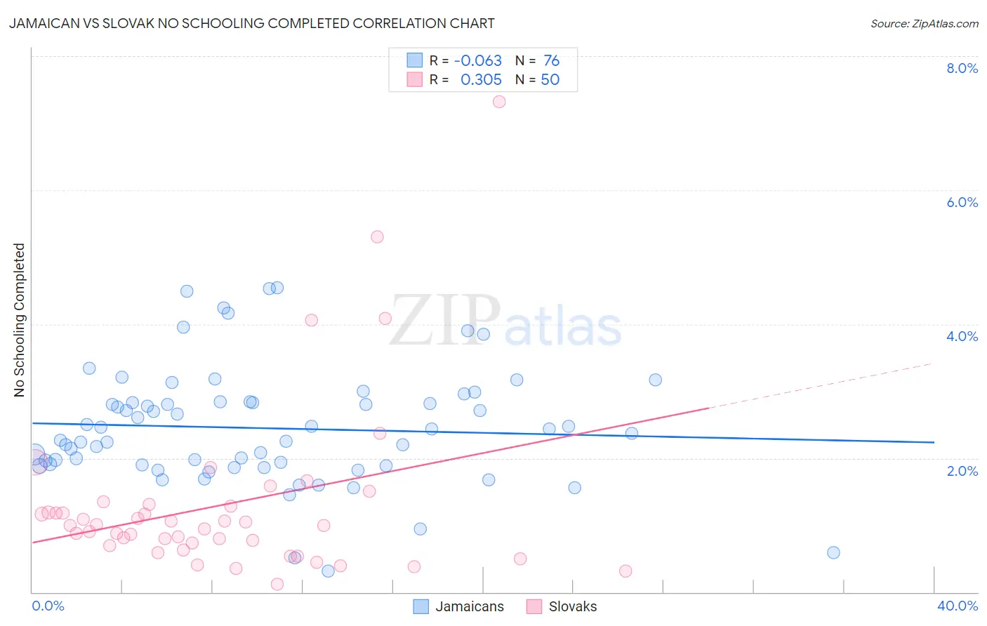 Jamaican vs Slovak No Schooling Completed