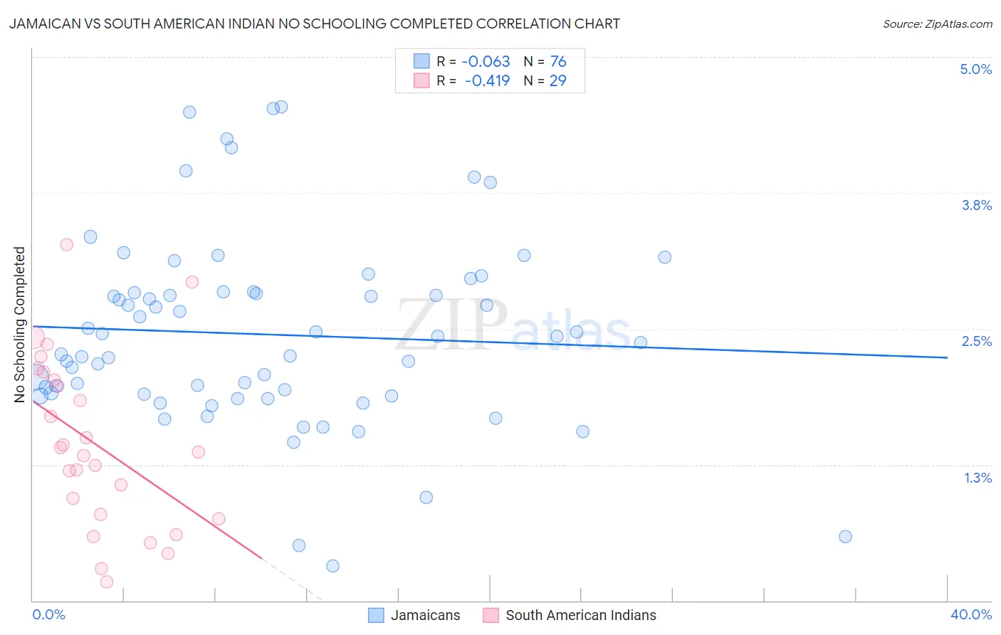 Jamaican vs South American Indian No Schooling Completed