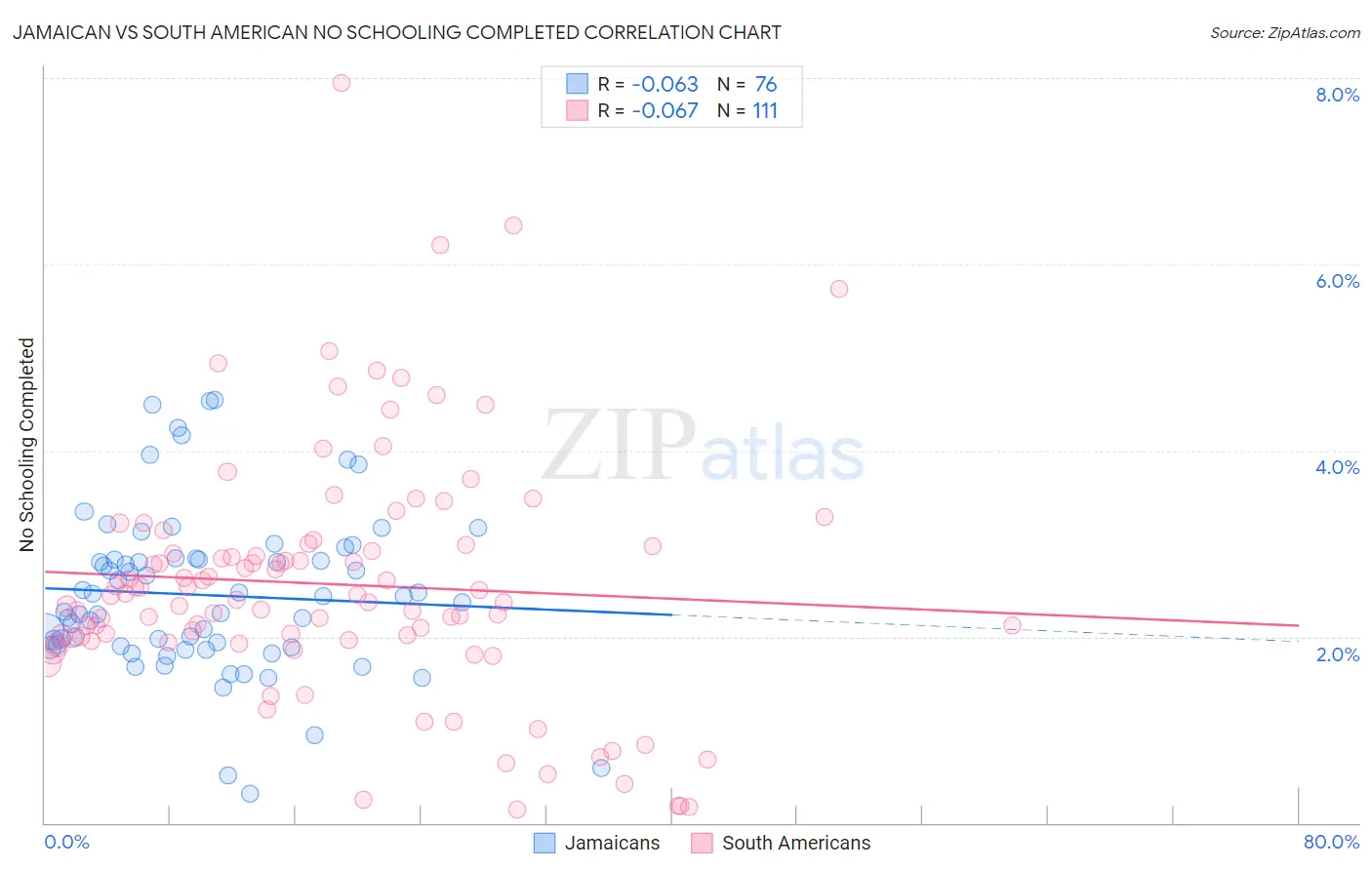 Jamaican vs South American No Schooling Completed