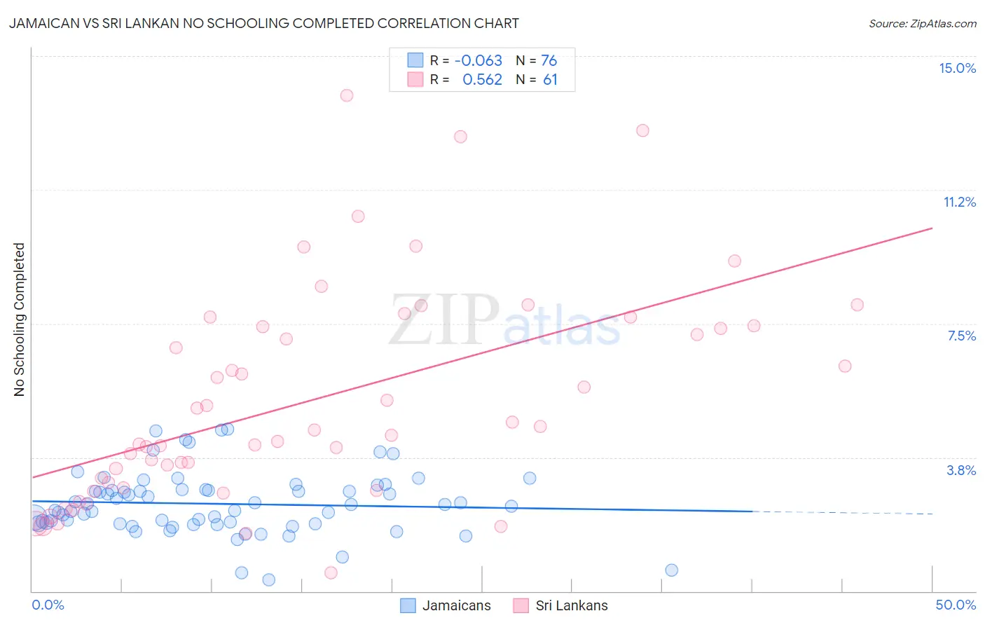 Jamaican vs Sri Lankan No Schooling Completed