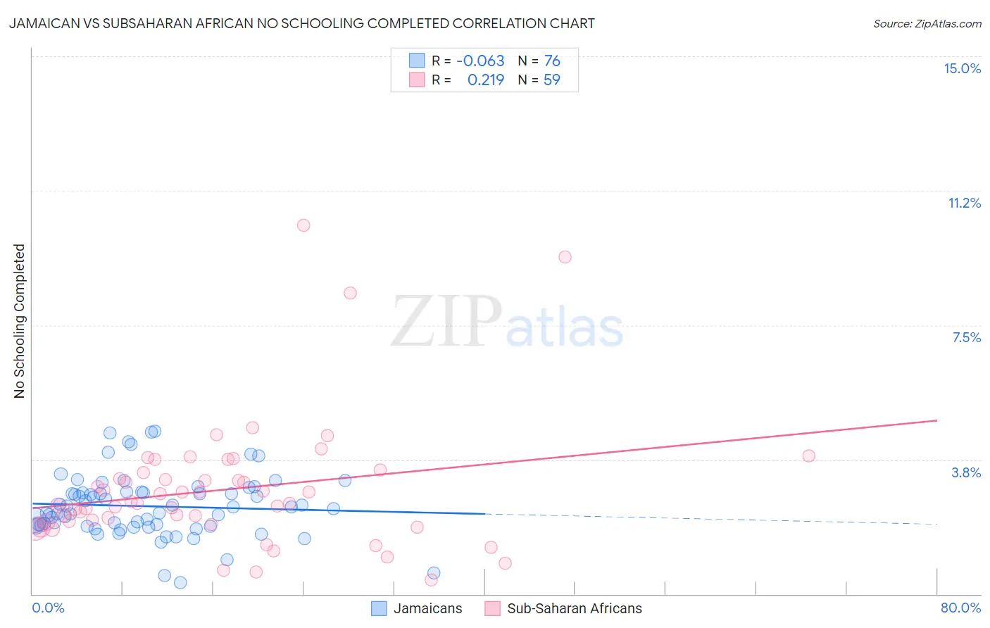 Jamaican vs Subsaharan African No Schooling Completed