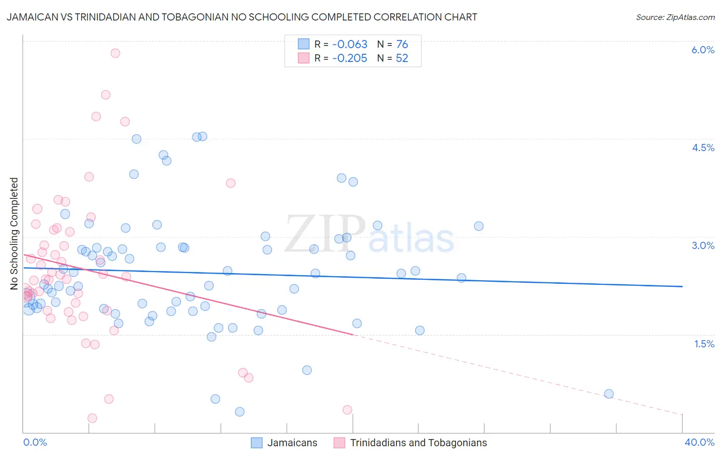Jamaican vs Trinidadian and Tobagonian No Schooling Completed