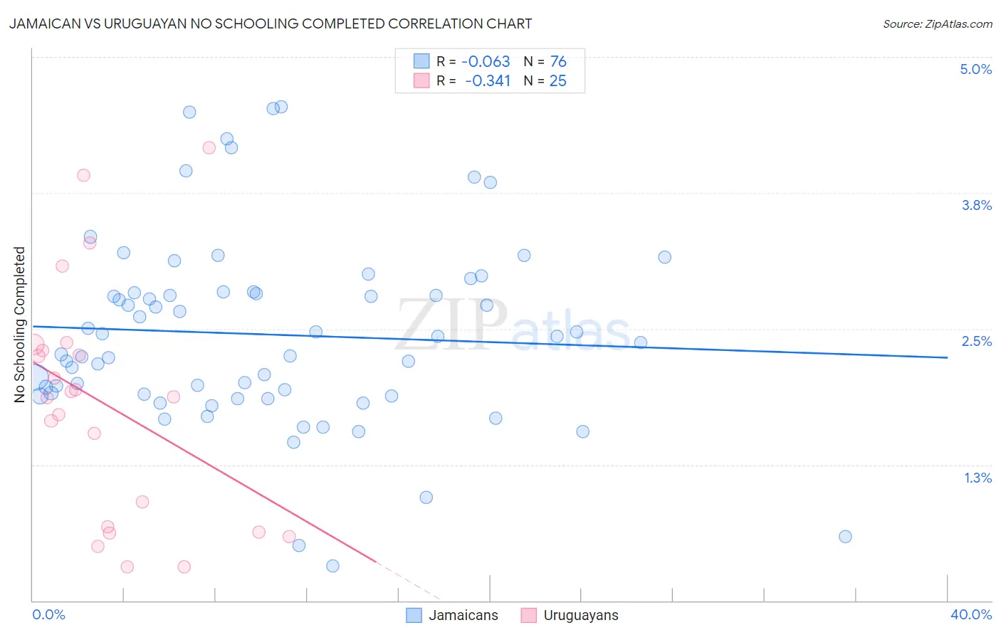 Jamaican vs Uruguayan No Schooling Completed