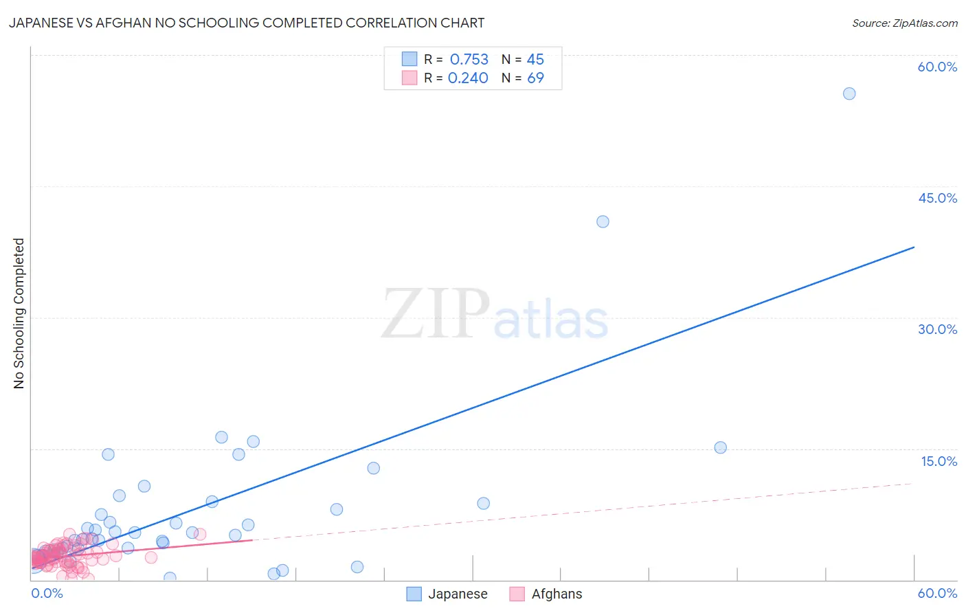 Japanese vs Afghan No Schooling Completed