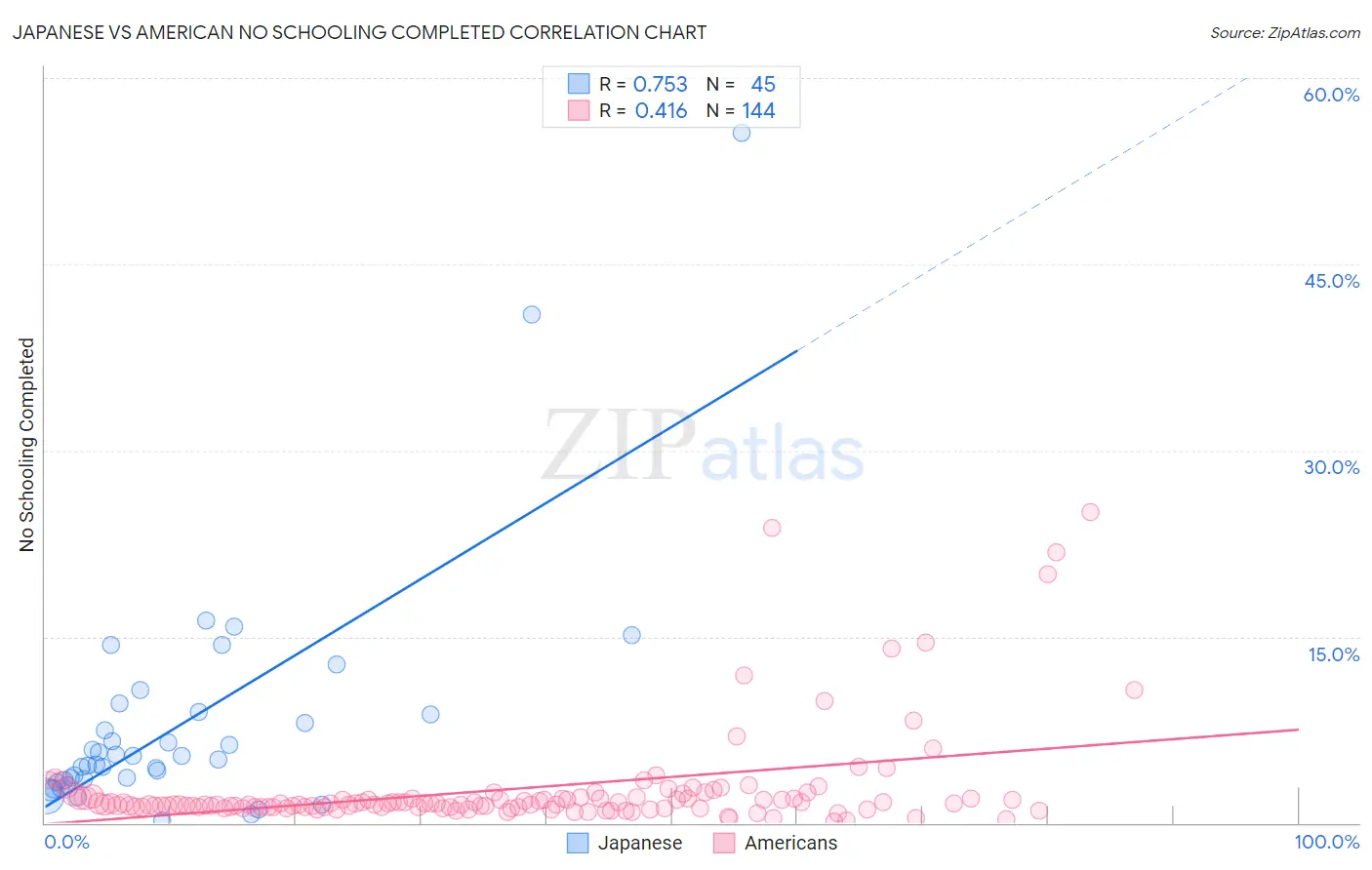 Japanese vs American No Schooling Completed