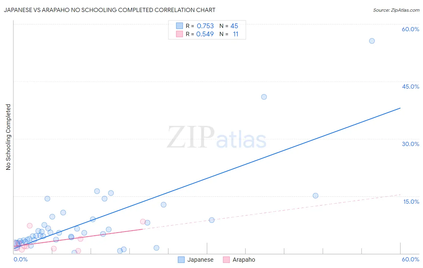 Japanese vs Arapaho No Schooling Completed