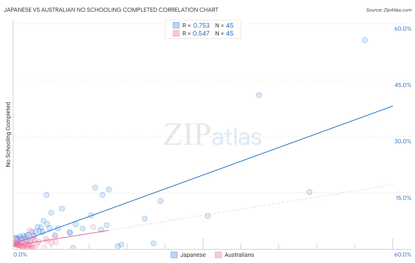 Japanese vs Australian No Schooling Completed