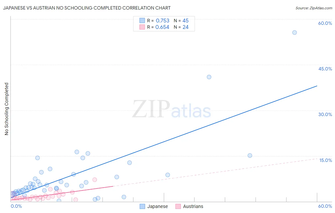 Japanese vs Austrian No Schooling Completed