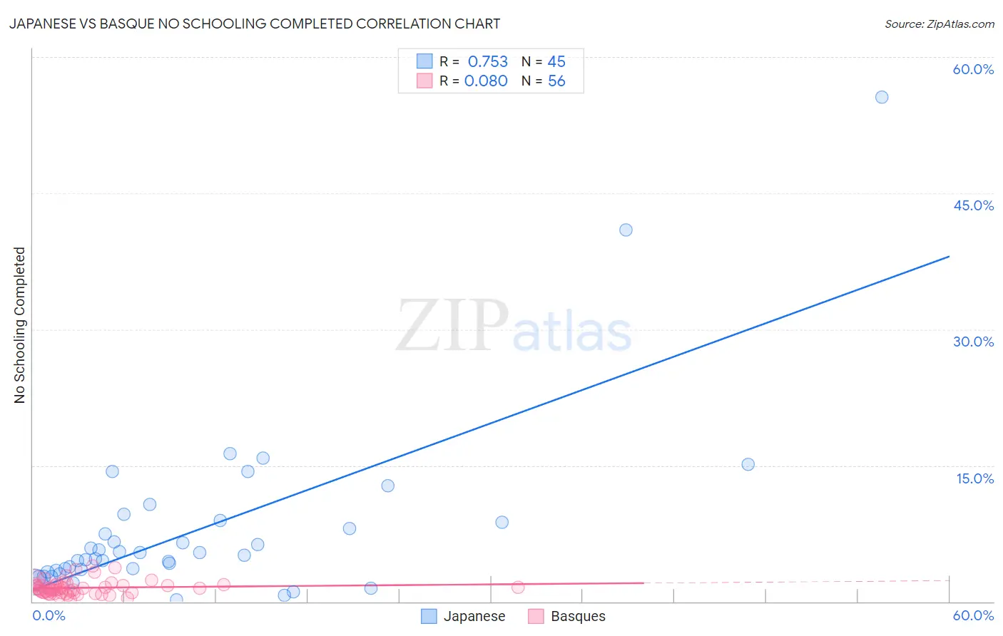 Japanese vs Basque No Schooling Completed