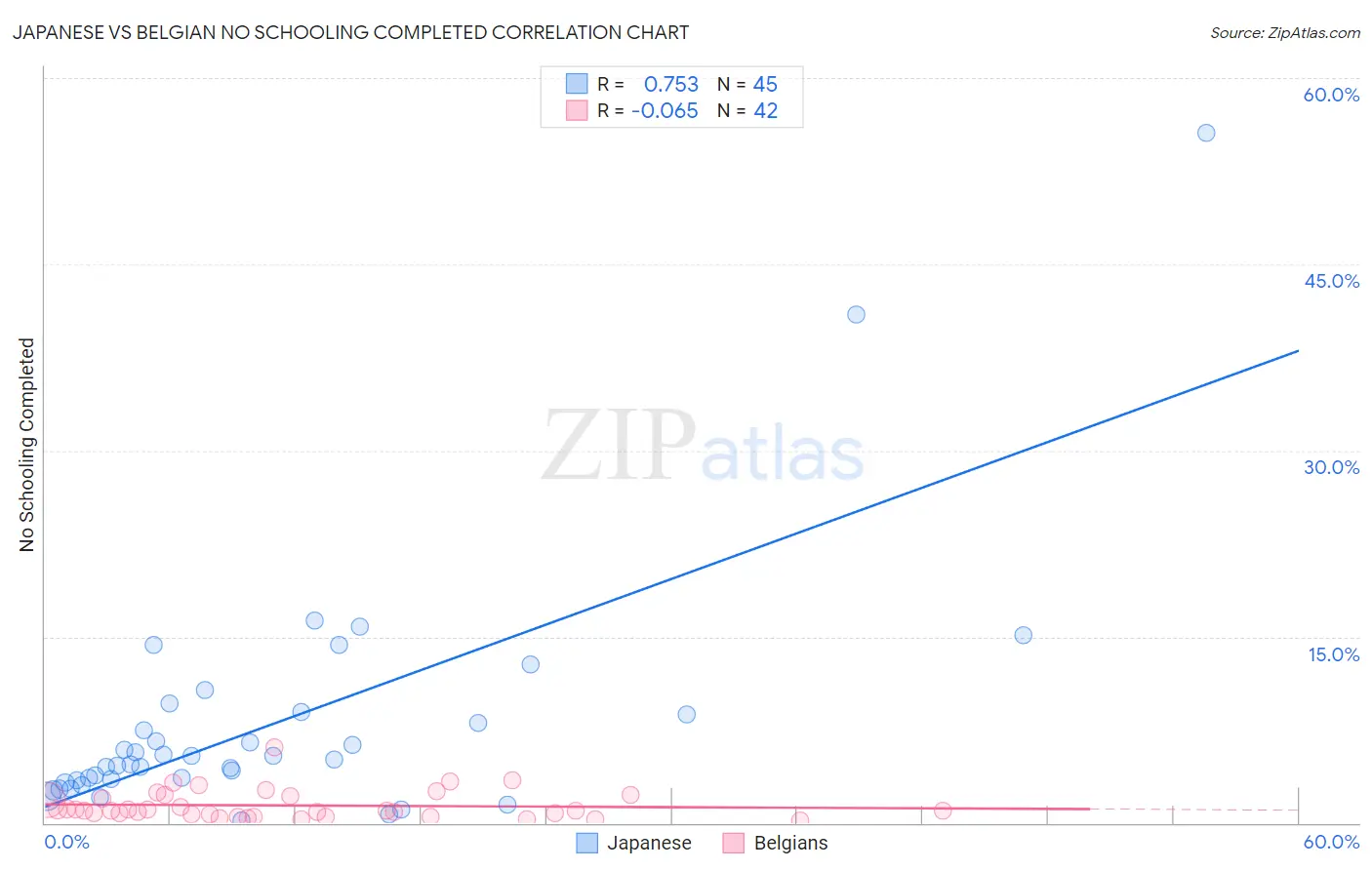Japanese vs Belgian No Schooling Completed