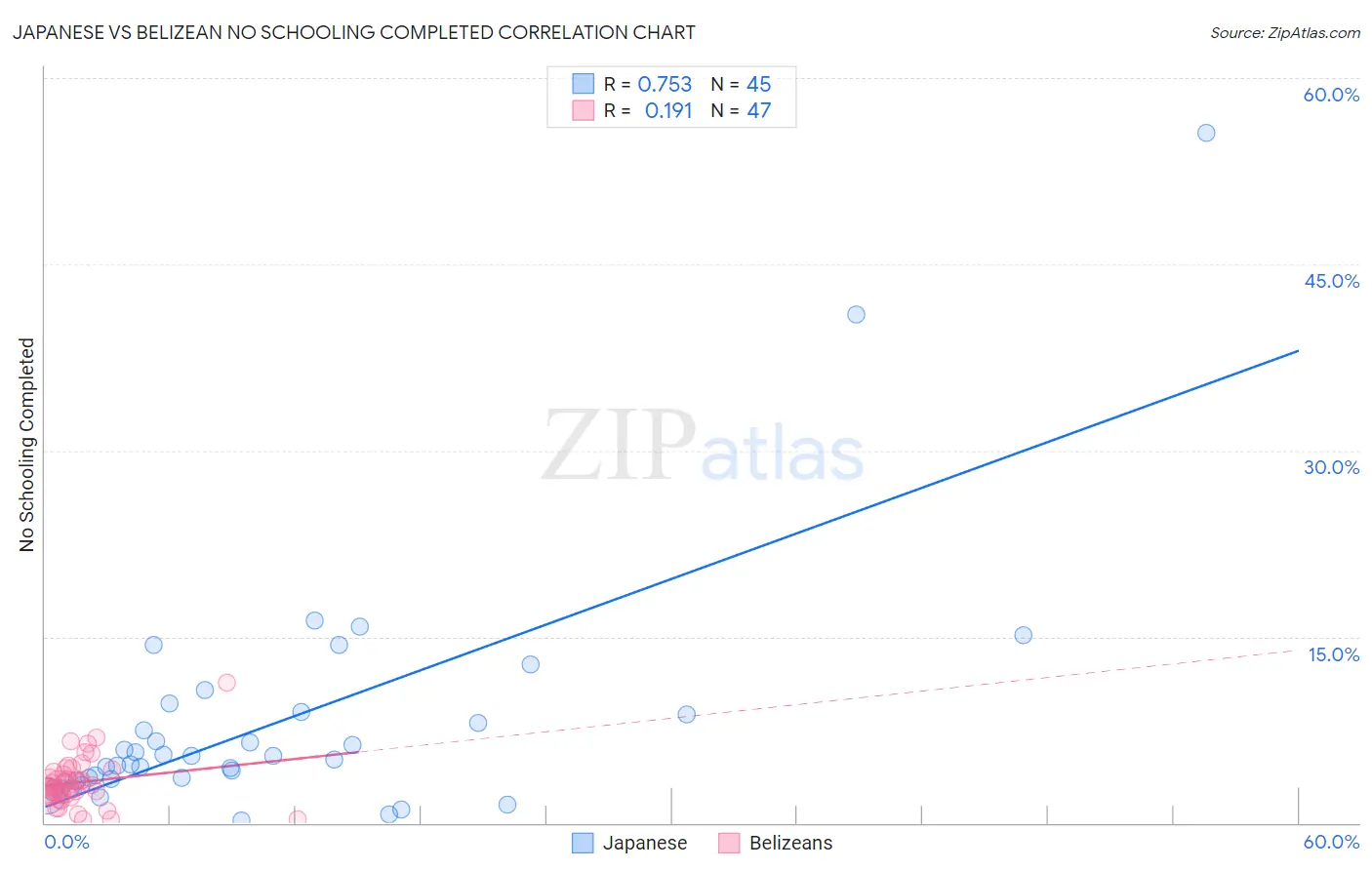 Japanese vs Belizean No Schooling Completed