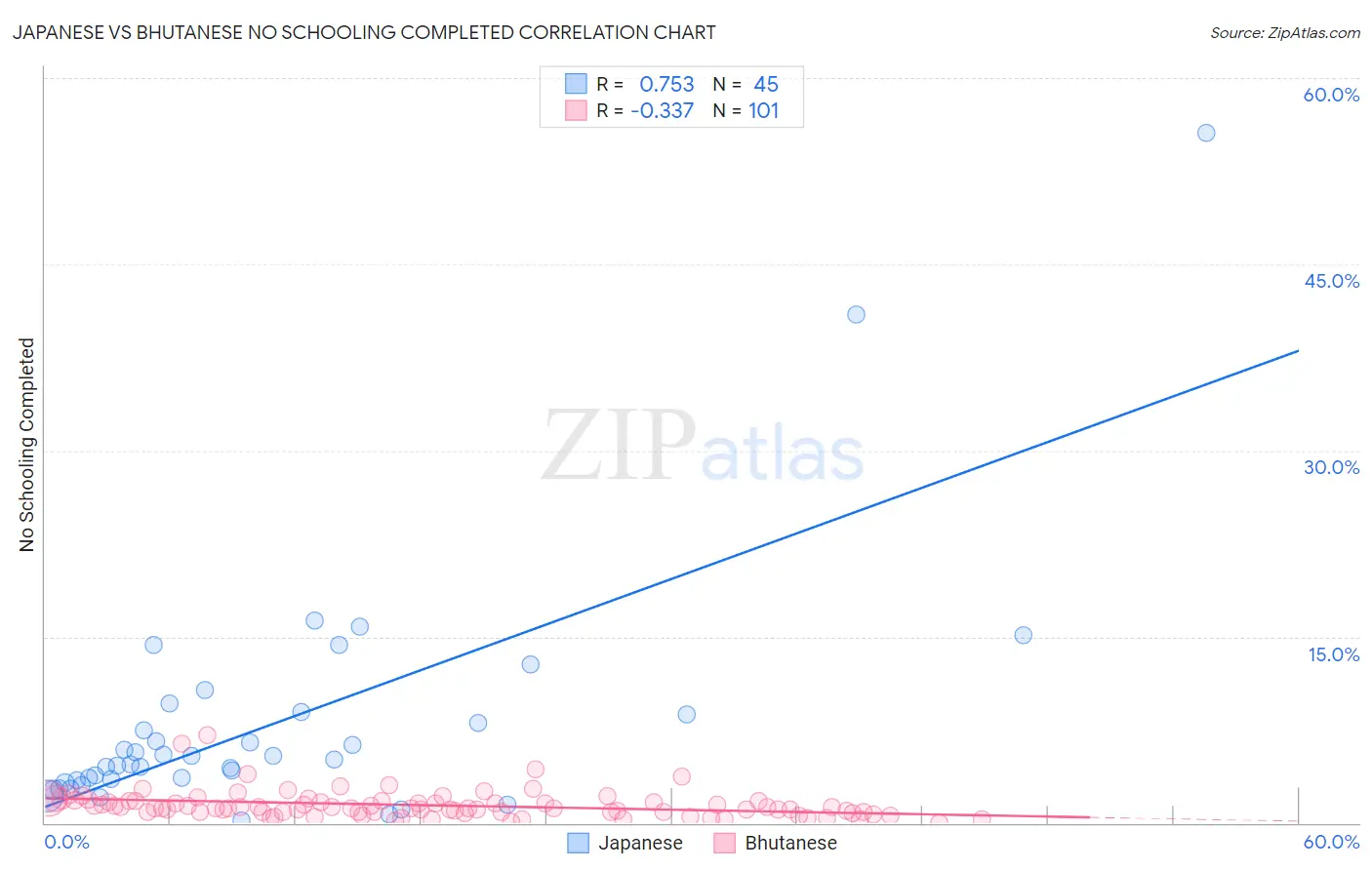 Japanese vs Bhutanese No Schooling Completed