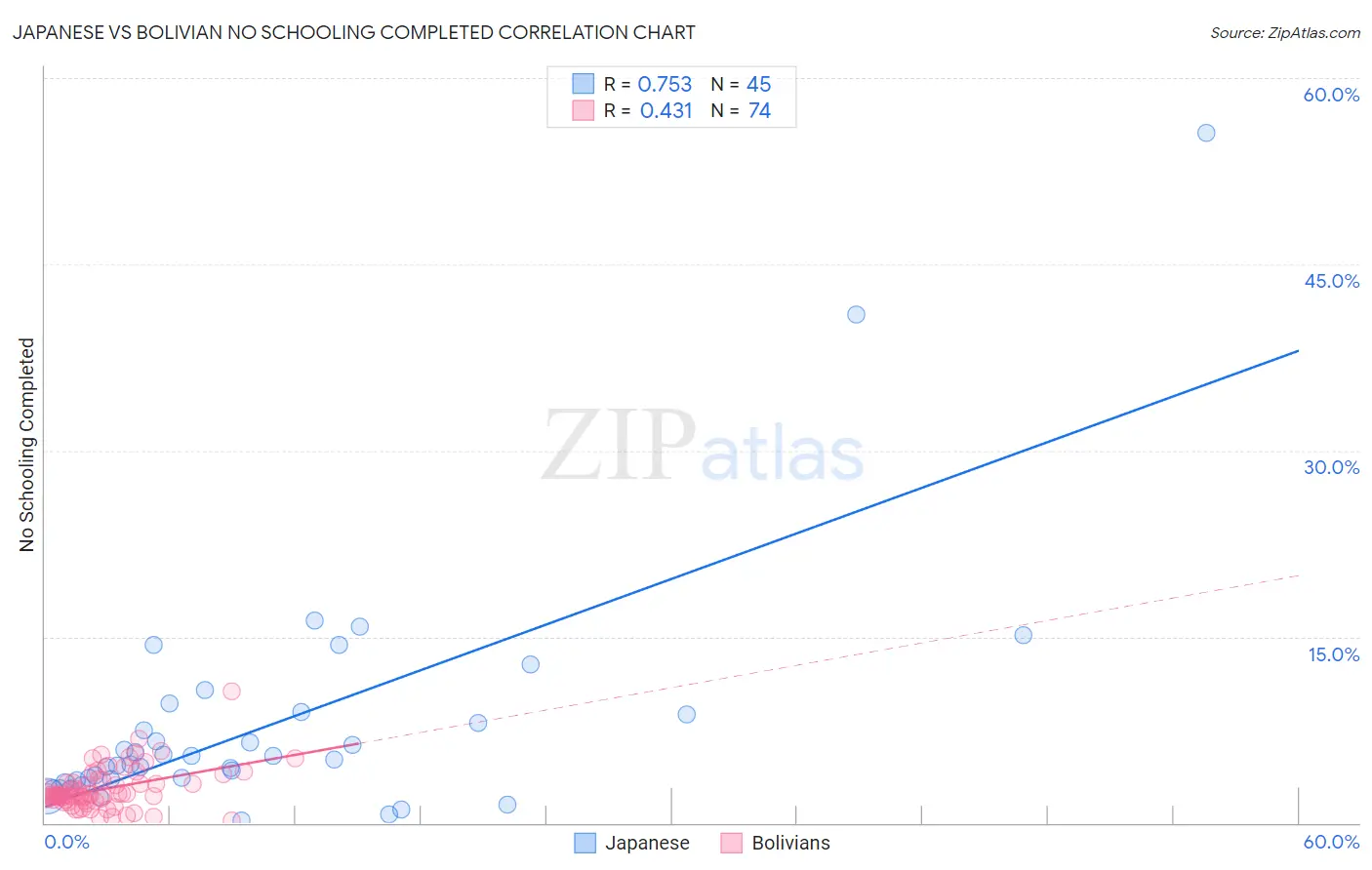 Japanese vs Bolivian No Schooling Completed