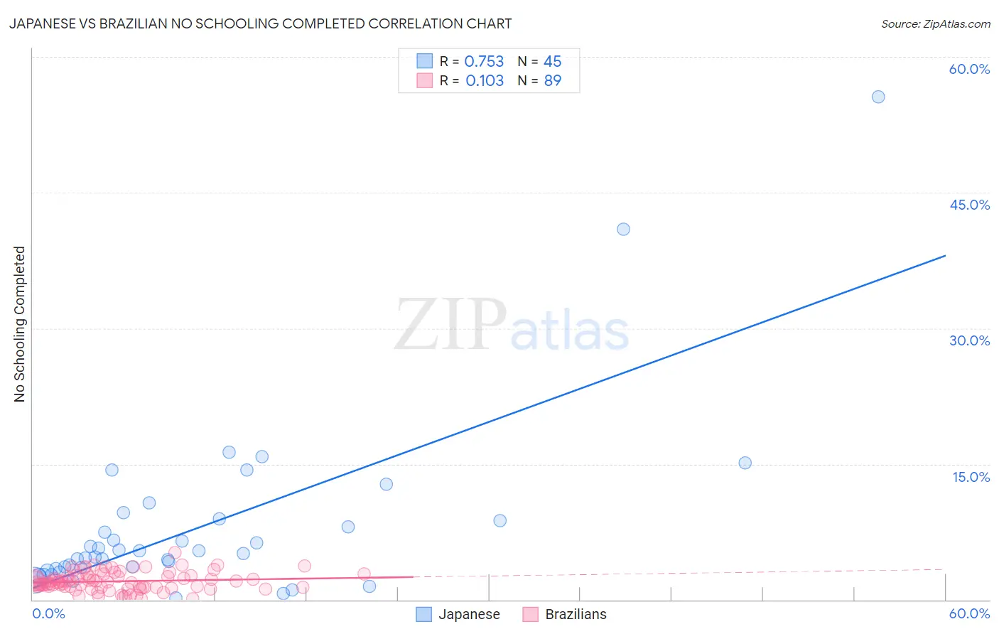 Japanese vs Brazilian No Schooling Completed