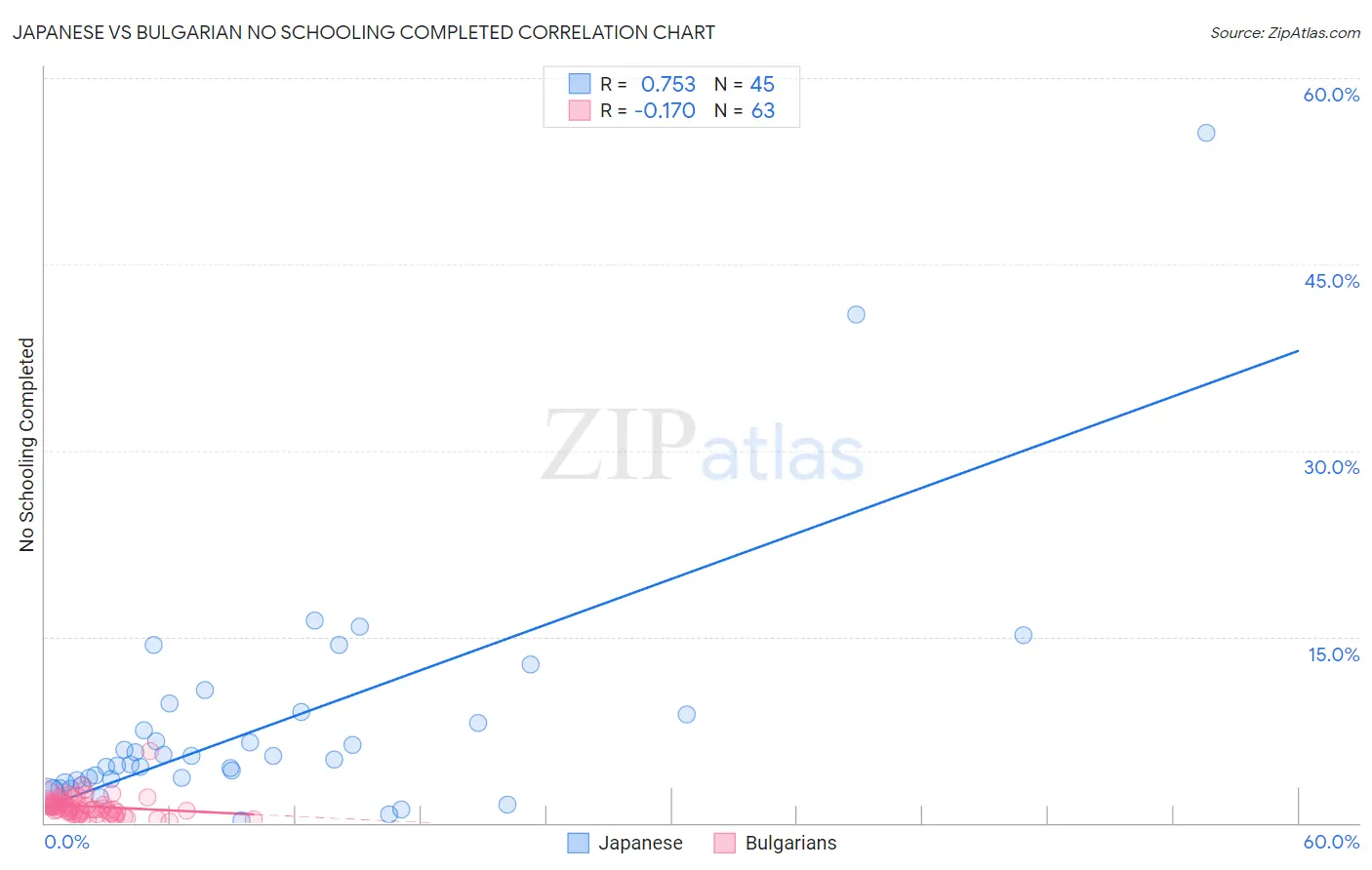 Japanese vs Bulgarian No Schooling Completed