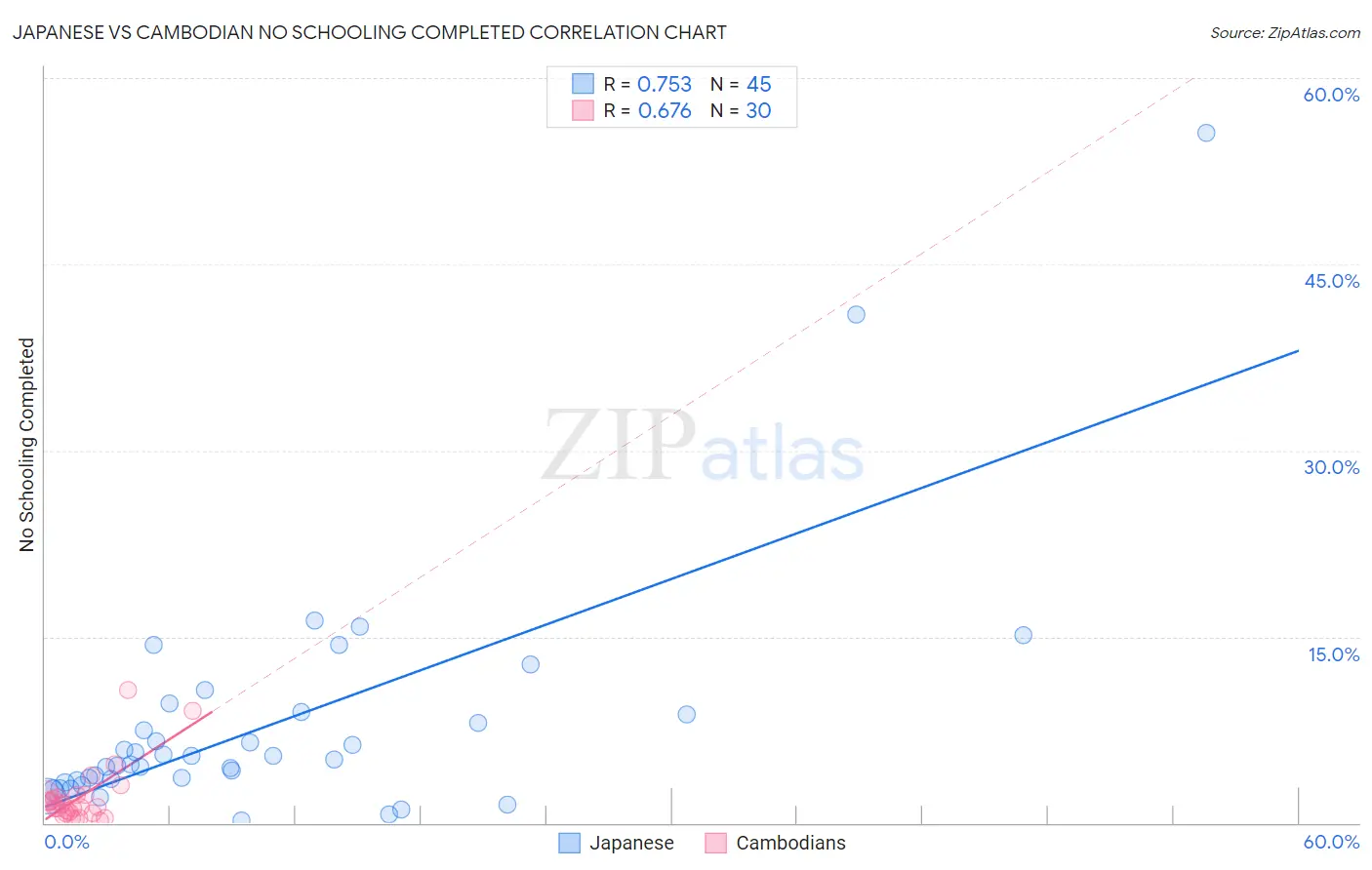 Japanese vs Cambodian No Schooling Completed