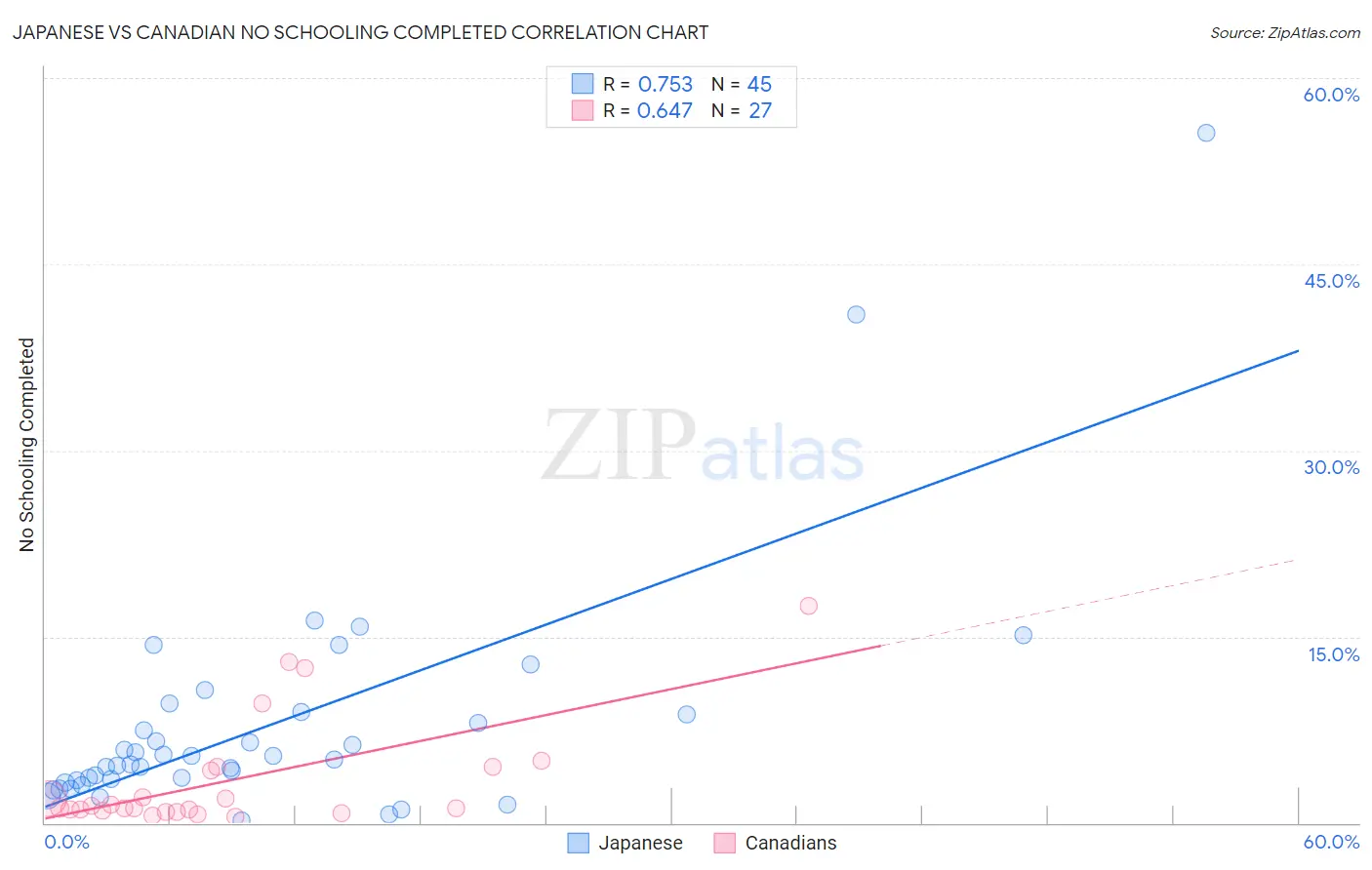 Japanese vs Canadian No Schooling Completed