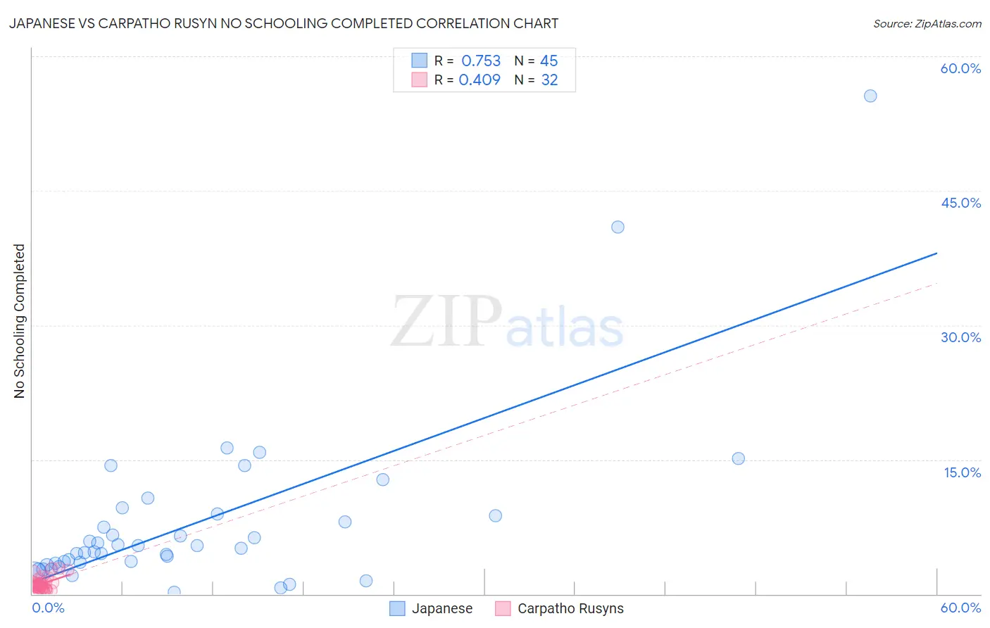 Japanese vs Carpatho Rusyn No Schooling Completed
