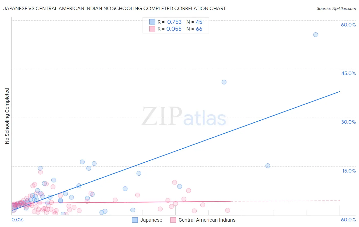 Japanese vs Central American Indian No Schooling Completed