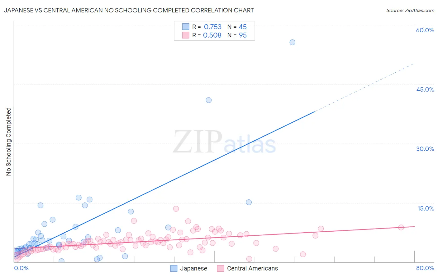 Japanese vs Central American No Schooling Completed