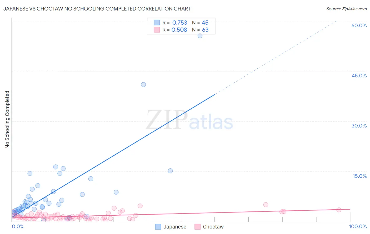 Japanese vs Choctaw No Schooling Completed