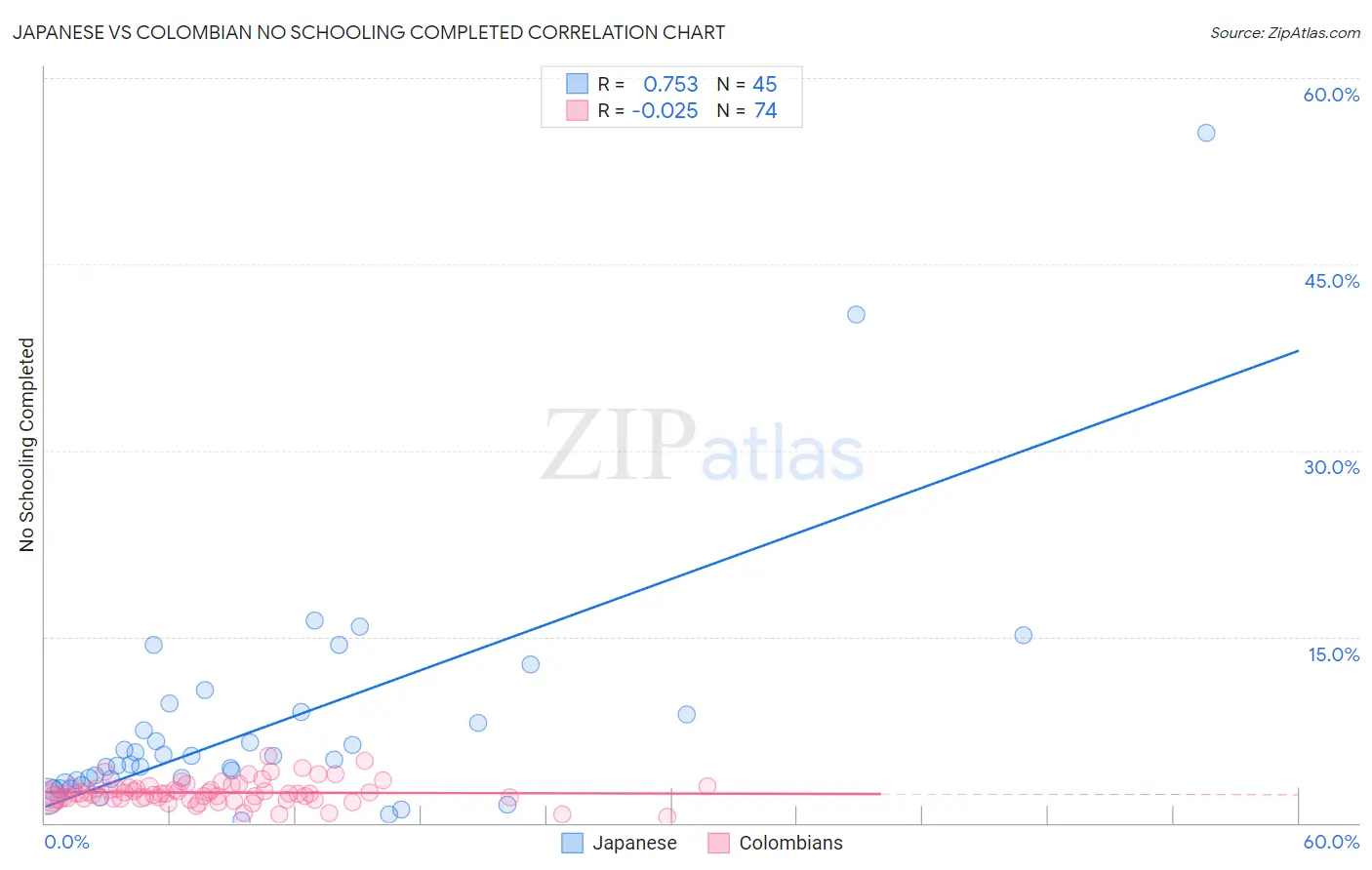Japanese vs Colombian No Schooling Completed