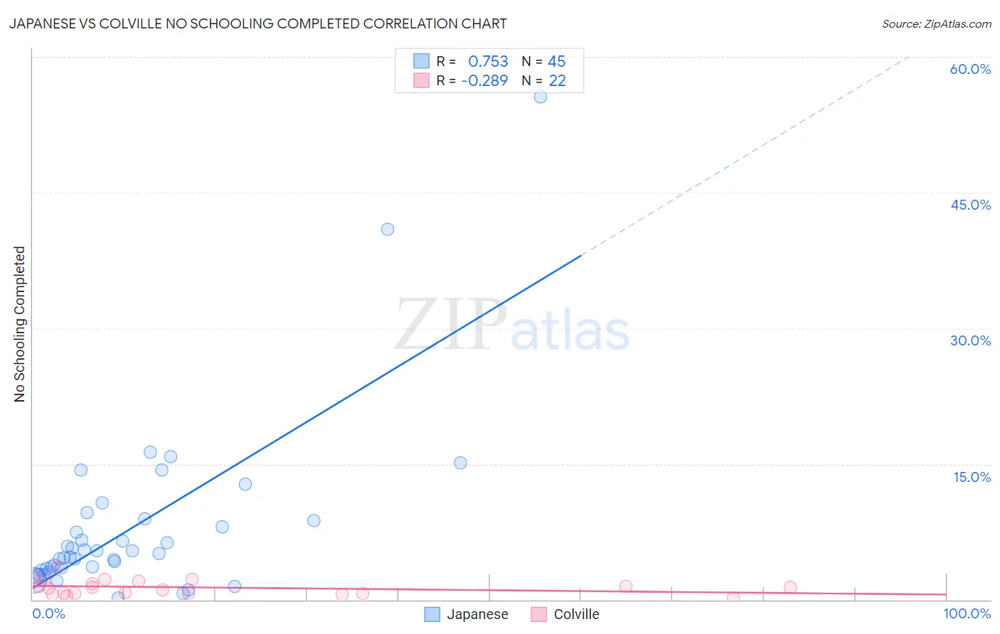 Japanese vs Colville No Schooling Completed