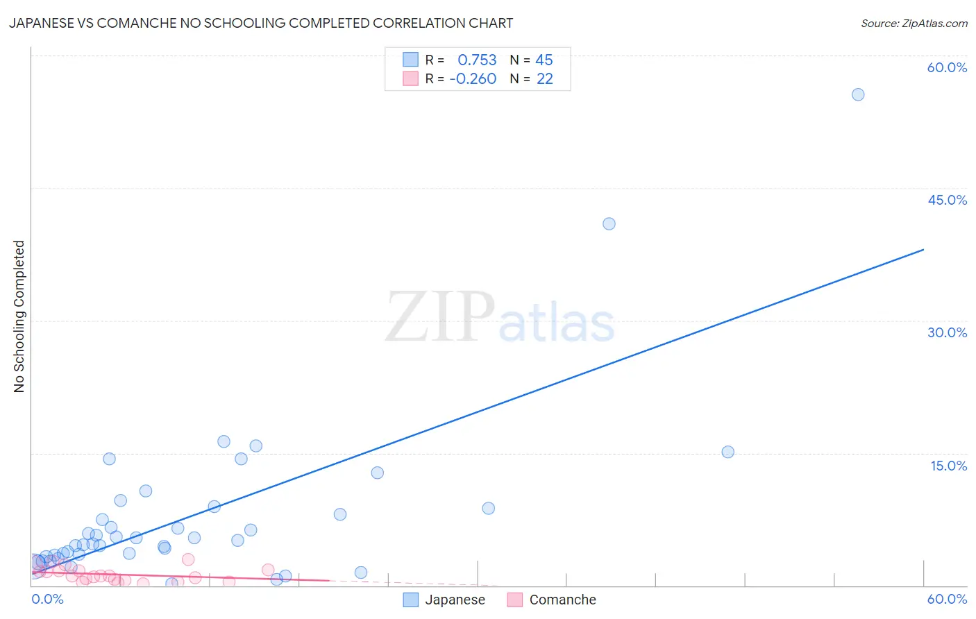 Japanese vs Comanche No Schooling Completed