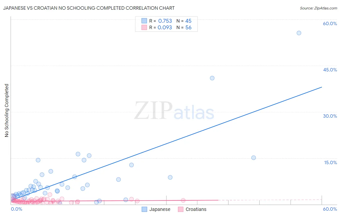 Japanese vs Croatian No Schooling Completed