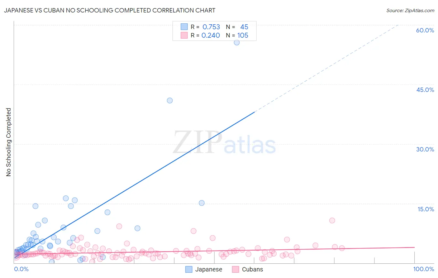 Japanese vs Cuban No Schooling Completed