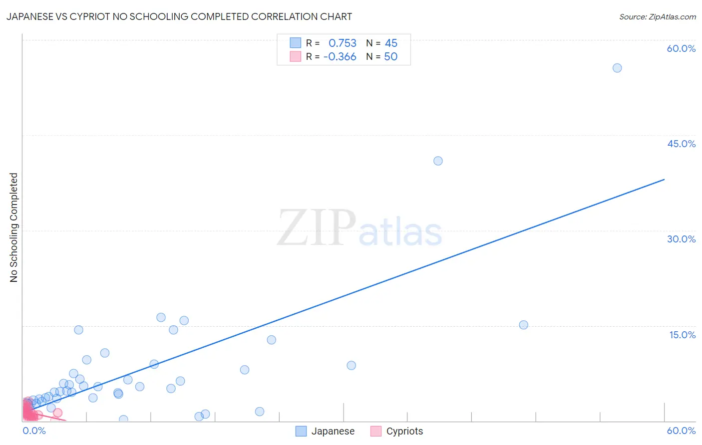 Japanese vs Cypriot No Schooling Completed