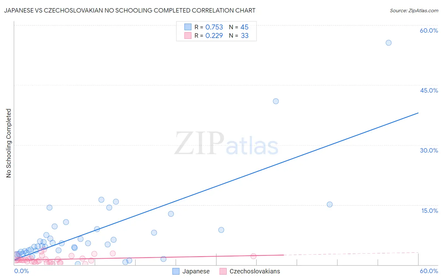 Japanese vs Czechoslovakian No Schooling Completed